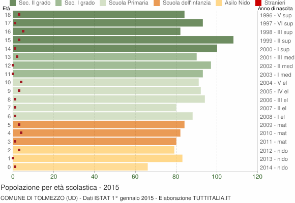 Grafico Popolazione in età scolastica - Tolmezzo 2015