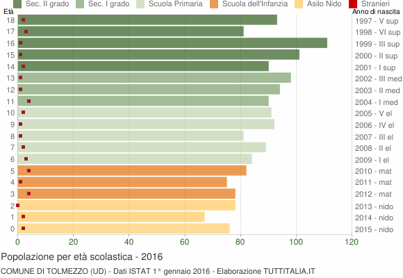 Grafico Popolazione in età scolastica - Tolmezzo 2016