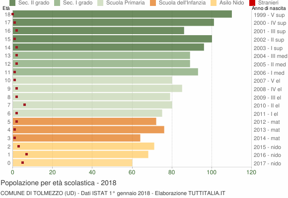 Grafico Popolazione in età scolastica - Tolmezzo 2018
