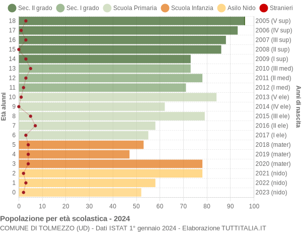 Grafico Popolazione in età scolastica - Tolmezzo 2024