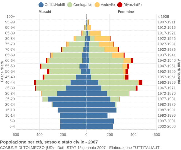 Grafico Popolazione per età, sesso e stato civile Comune di Tolmezzo (UD)