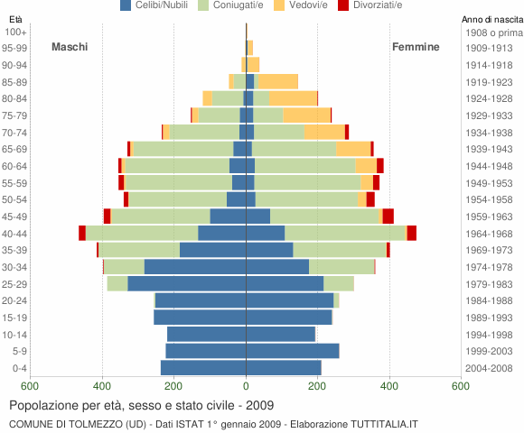 Grafico Popolazione per età, sesso e stato civile Comune di Tolmezzo (UD)