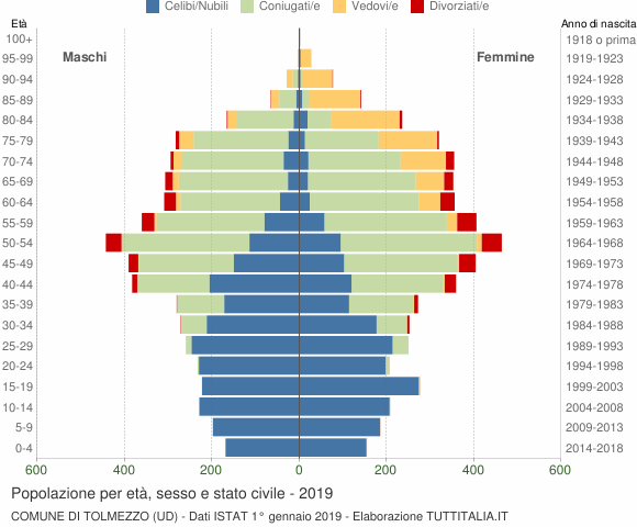 Grafico Popolazione per età, sesso e stato civile Comune di Tolmezzo (UD)