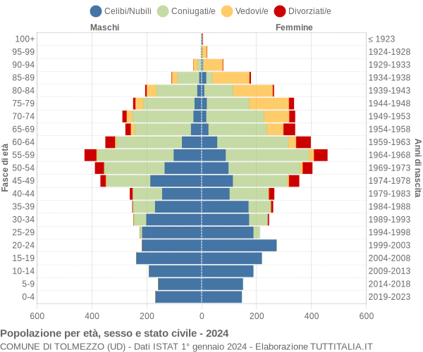 Grafico Popolazione per età, sesso e stato civile Comune di Tolmezzo (UD)