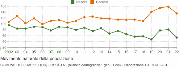 Grafico movimento naturale della popolazione Comune di Tolmezzo (UD)