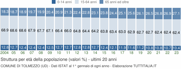 Grafico struttura della popolazione Comune di Tolmezzo (UD)