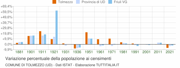 Grafico variazione percentuale della popolazione Comune di Tolmezzo (UD)