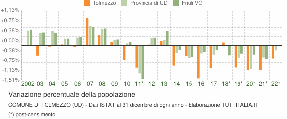 Variazione percentuale della popolazione Comune di Tolmezzo (UD)