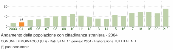 Grafico andamento popolazione stranieri Comune di Moimacco (UD)