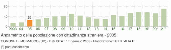 Grafico andamento popolazione stranieri Comune di Moimacco (UD)