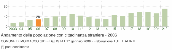 Grafico andamento popolazione stranieri Comune di Moimacco (UD)