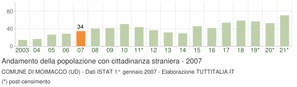 Grafico andamento popolazione stranieri Comune di Moimacco (UD)