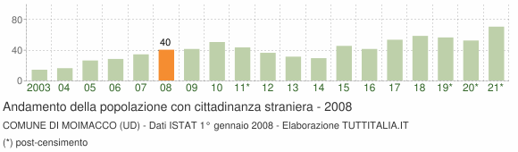 Grafico andamento popolazione stranieri Comune di Moimacco (UD)