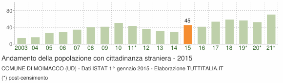 Grafico andamento popolazione stranieri Comune di Moimacco (UD)