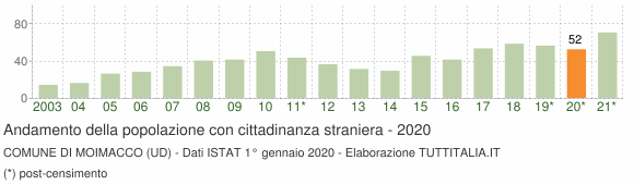 Grafico andamento popolazione stranieri Comune di Moimacco (UD)