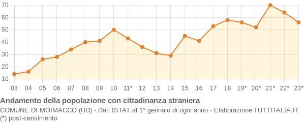 Andamento popolazione stranieri Comune di Moimacco (UD)