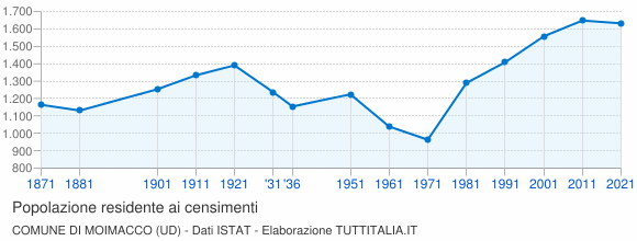 Grafico andamento storico popolazione Comune di Moimacco (UD)