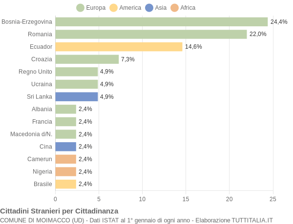 Grafico cittadinanza stranieri - Moimacco 2009