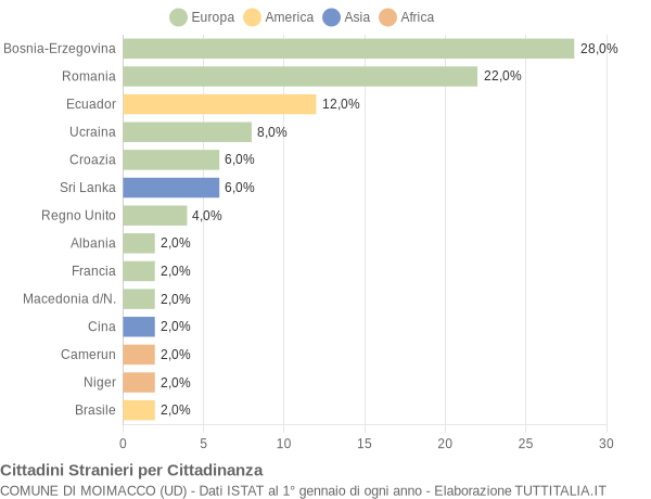 Grafico cittadinanza stranieri - Moimacco 2010