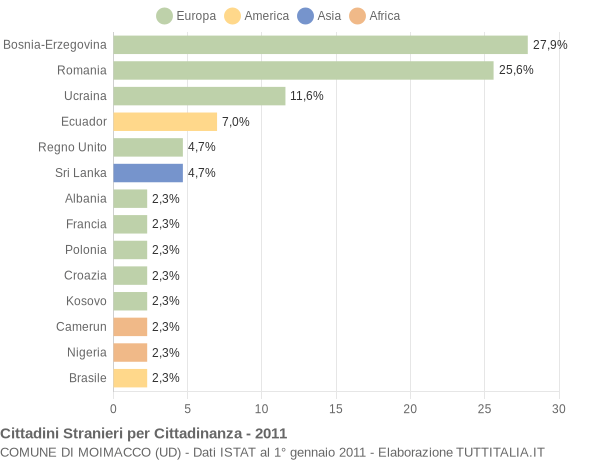 Grafico cittadinanza stranieri - Moimacco 2011