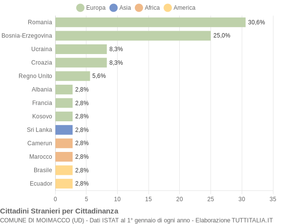 Grafico cittadinanza stranieri - Moimacco 2012