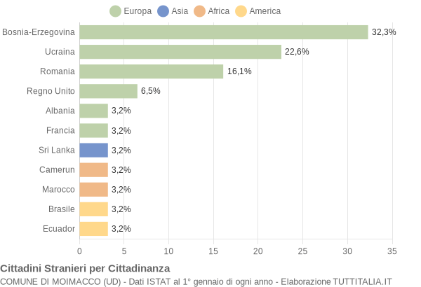 Grafico cittadinanza stranieri - Moimacco 2013