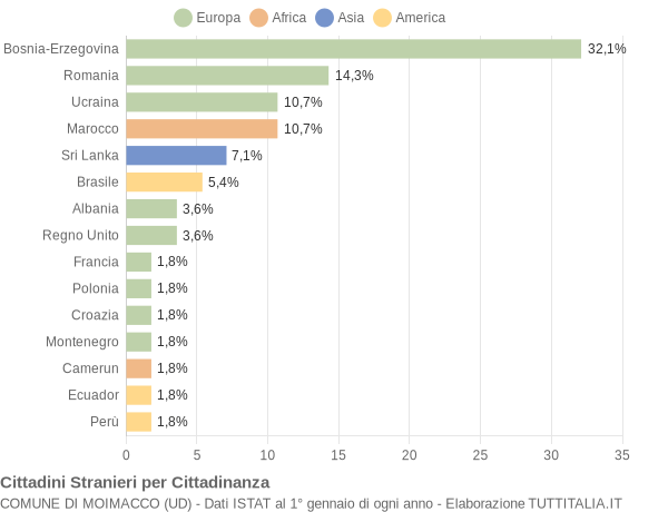 Grafico cittadinanza stranieri - Moimacco 2019