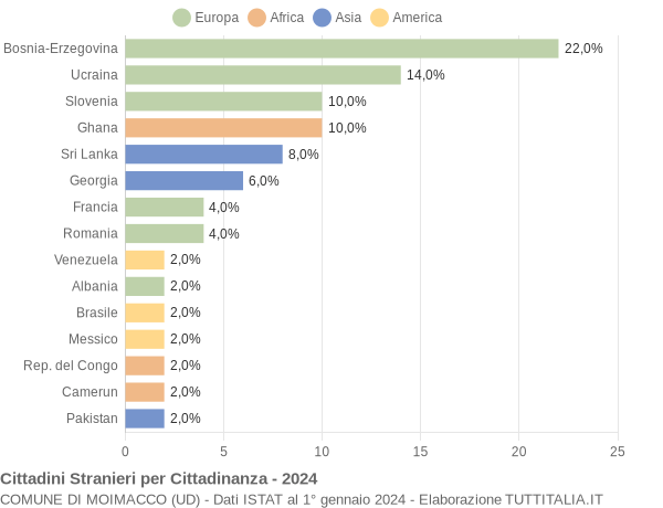 Grafico cittadinanza stranieri - Moimacco 2024