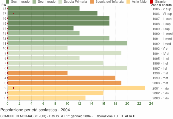 Grafico Popolazione in età scolastica - Moimacco 2004
