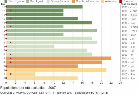 Grafico Popolazione in età scolastica - Moimacco 2007