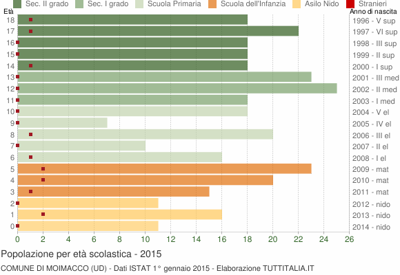 Grafico Popolazione in età scolastica - Moimacco 2015