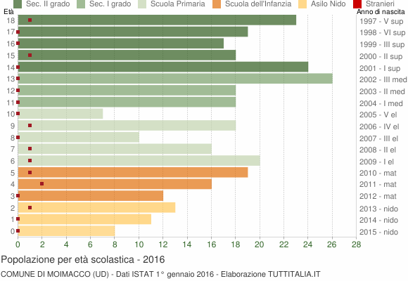 Grafico Popolazione in età scolastica - Moimacco 2016