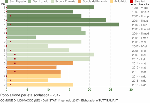 Grafico Popolazione in età scolastica - Moimacco 2017