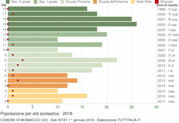 Grafico Popolazione in età scolastica - Moimacco 2018