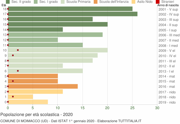 Grafico Popolazione in età scolastica - Moimacco 2020