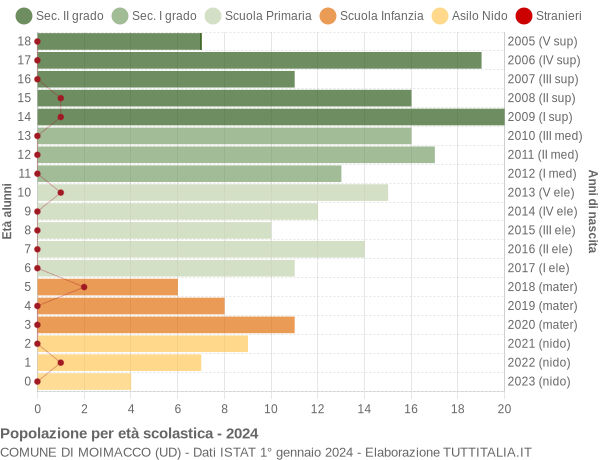 Grafico Popolazione in età scolastica - Moimacco 2024