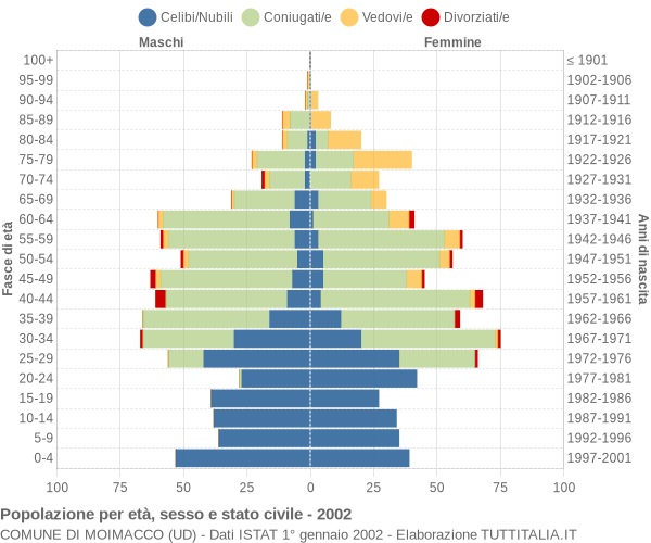 Grafico Popolazione per età, sesso e stato civile Comune di Moimacco (UD)