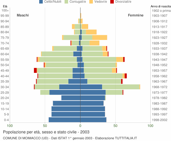 Grafico Popolazione per età, sesso e stato civile Comune di Moimacco (UD)