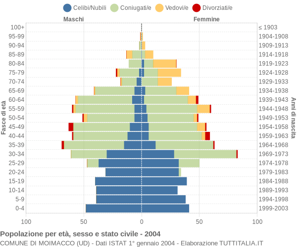 Grafico Popolazione per età, sesso e stato civile Comune di Moimacco (UD)