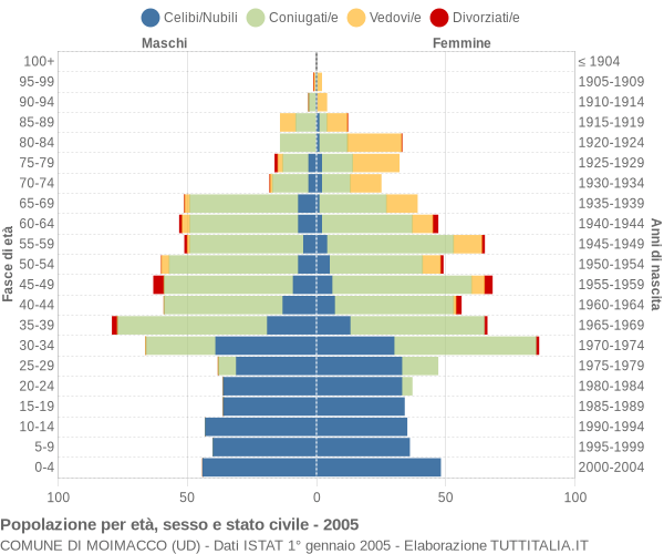 Grafico Popolazione per età, sesso e stato civile Comune di Moimacco (UD)