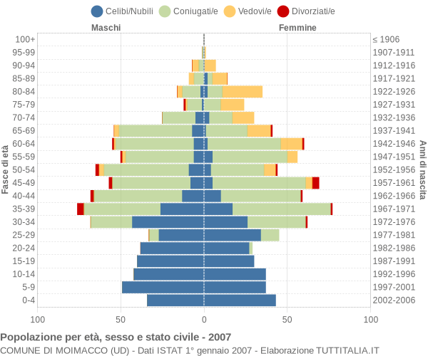 Grafico Popolazione per età, sesso e stato civile Comune di Moimacco (UD)