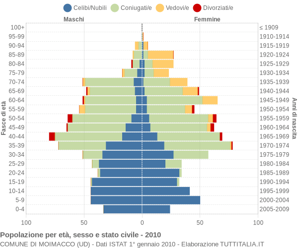 Grafico Popolazione per età, sesso e stato civile Comune di Moimacco (UD)