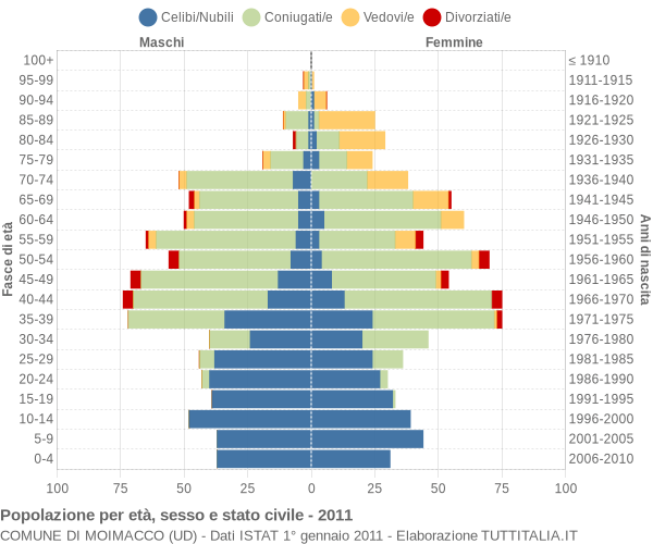 Grafico Popolazione per età, sesso e stato civile Comune di Moimacco (UD)