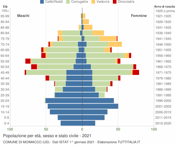 Grafico Popolazione per età, sesso e stato civile Comune di Moimacco (UD)