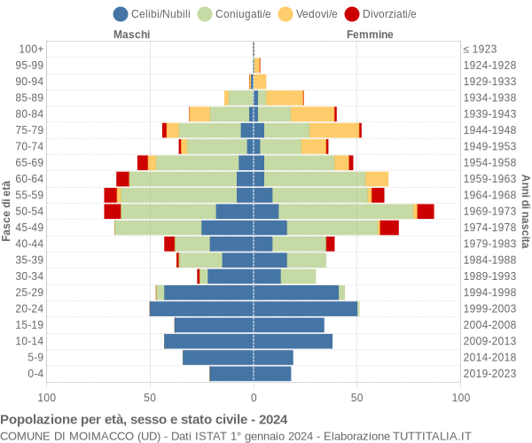 Grafico Popolazione per età, sesso e stato civile Comune di Moimacco (UD)