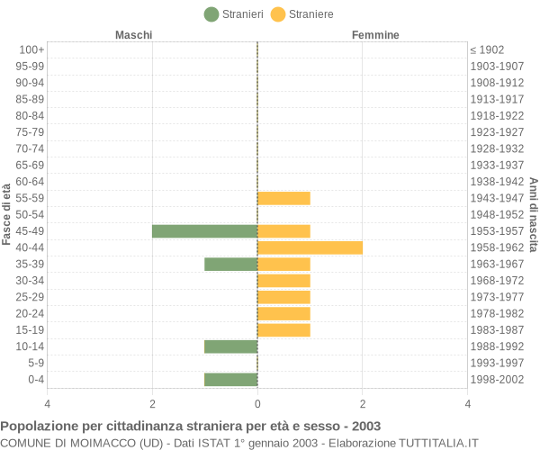 Grafico cittadini stranieri - Moimacco 2003