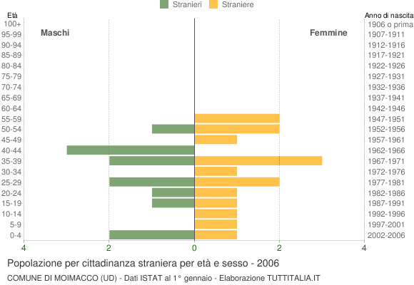 Grafico cittadini stranieri - Moimacco 2006