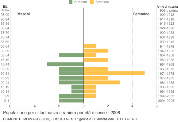 Grafico cittadini stranieri - Moimacco 2008