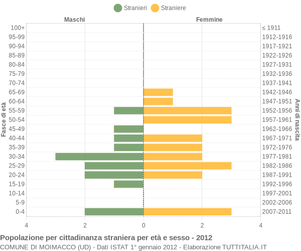 Grafico cittadini stranieri - Moimacco 2012