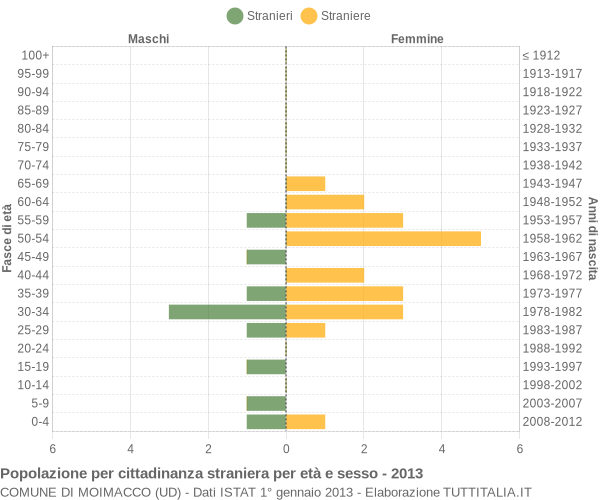 Grafico cittadini stranieri - Moimacco 2013